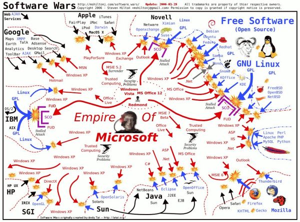 Software wars